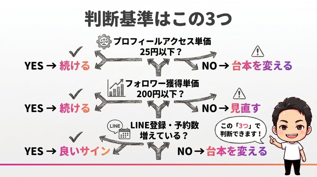 広告判断の3つのKPI基準｜Re.SALOカリキュラム講義スライド