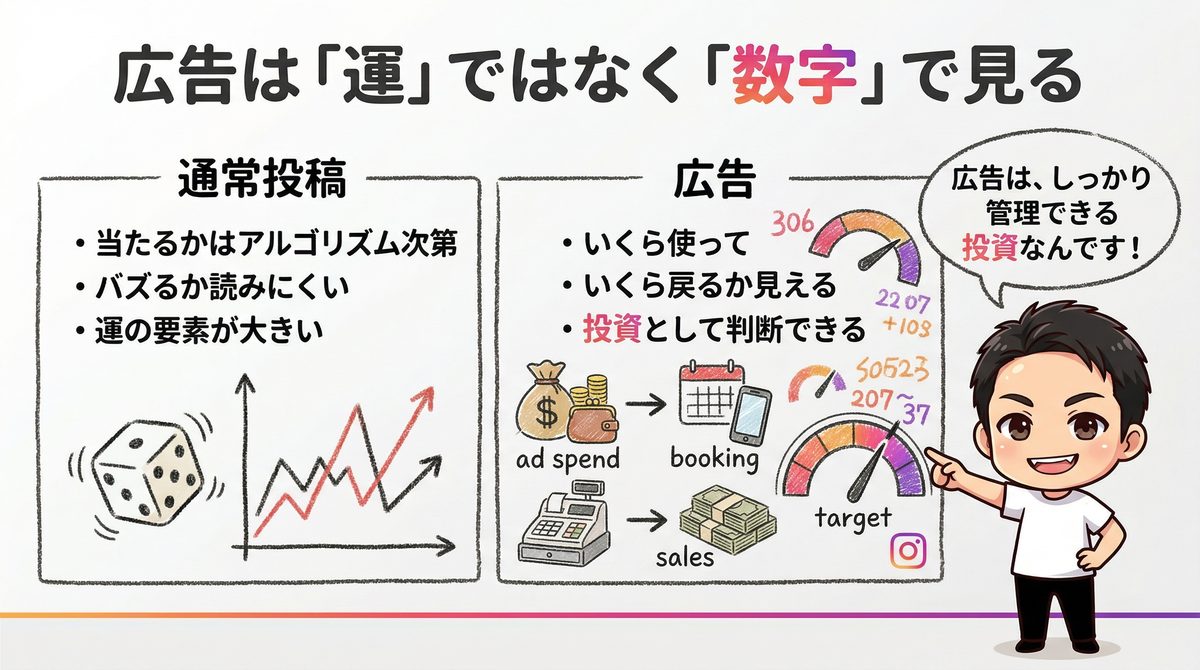 広告は運ではなく数字で見る｜Re.SALOカリキュラム講義スライド