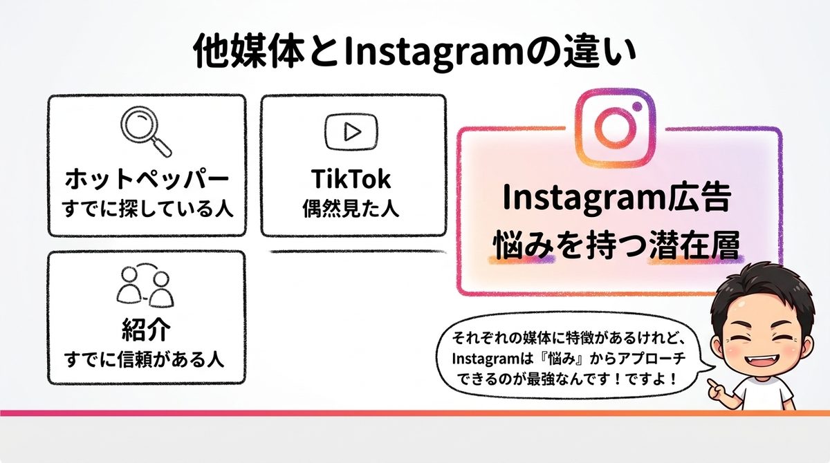 他媒体とInstagramの違い｜Re.SALOカリキュラム講義スライド