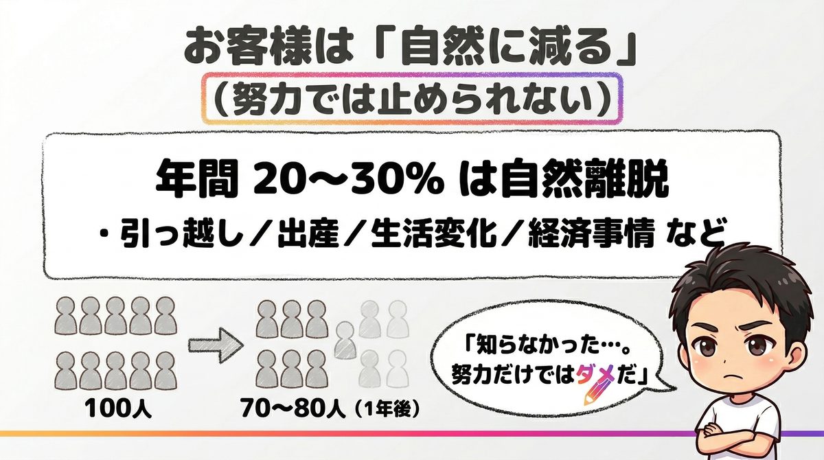 お客様は年間20〜30%が自然離脱する｜Re.SALOカリキュラム講義スライド