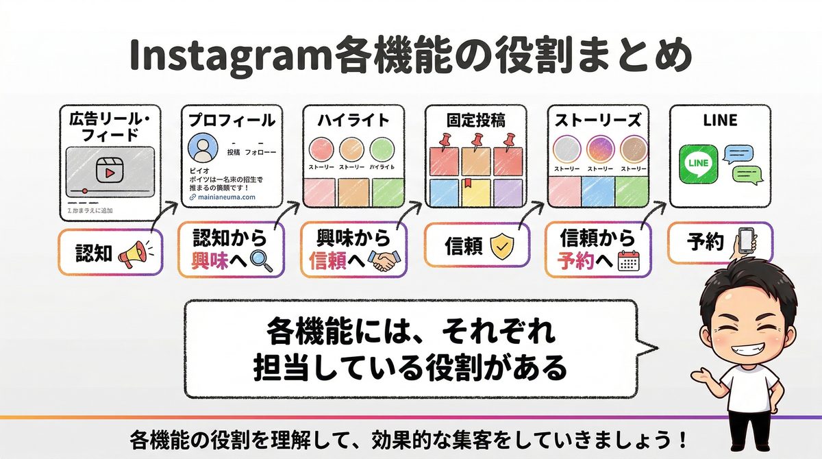 Instagram各機能の役割まとめ｜Re.SALOカリキュラム講義スライド