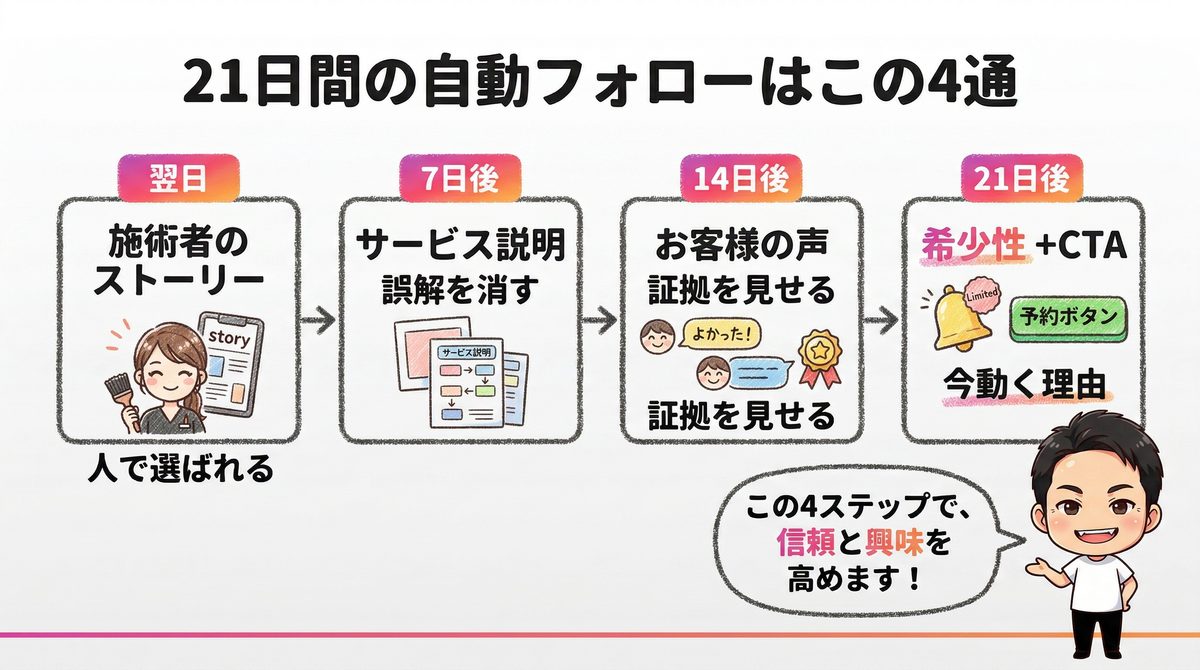 LINE21日間4通の設計｜Re.SALOカリキュラム講義スライド