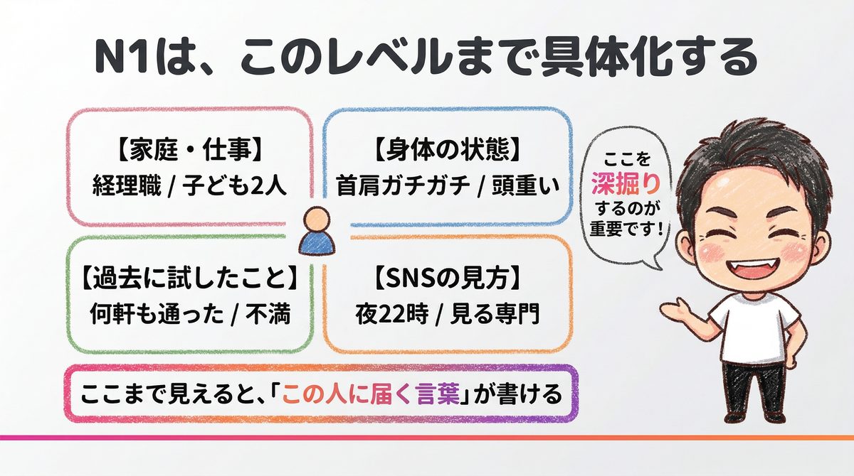 N1（特定の1人）はここまで具体化する｜Re.SALOカリキュラム講義スライド