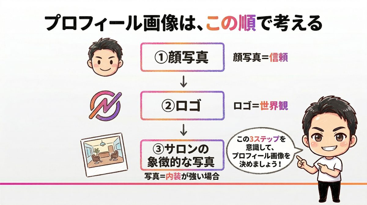 プロフィール画像の順番設計｜Re.SALOカリキュラム講義スライド