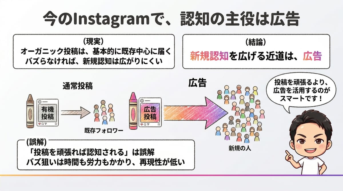 今のInstagramで認知の主役は広告｜Re.SALOカリキュラム講義スライド