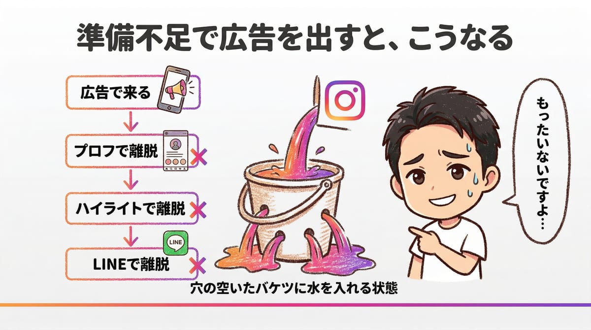 準備不足で広告を出すと穴の空いたバケツ｜Re.SALOカリキュラム講義スライド