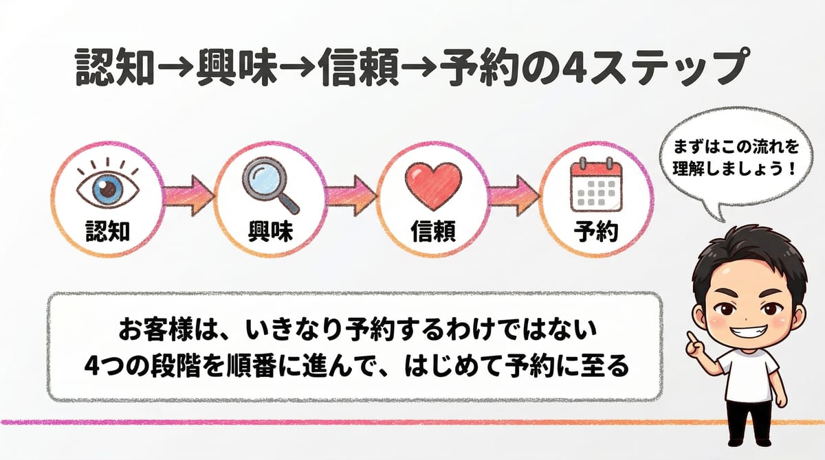 認知・興味・信頼・予約の4ステップ｜Re.SALOカリキュラム講義スライド