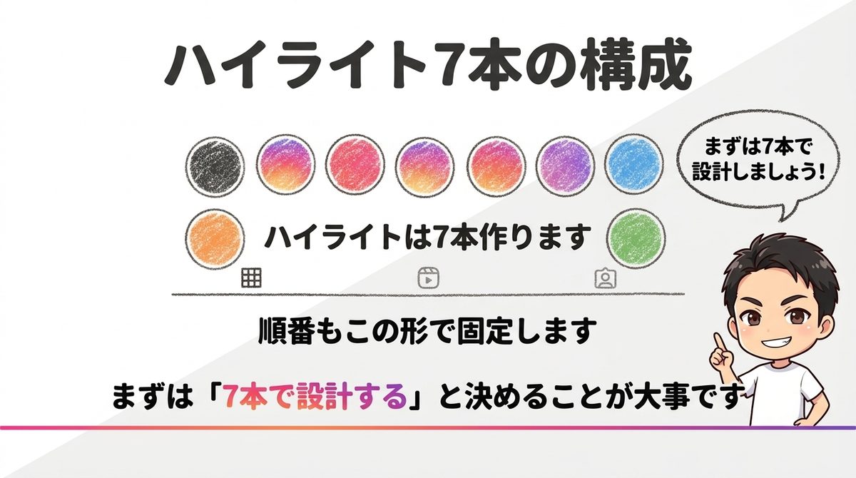 ハイライト7本の構成｜Re.SALOカリキュラム講義スライド
