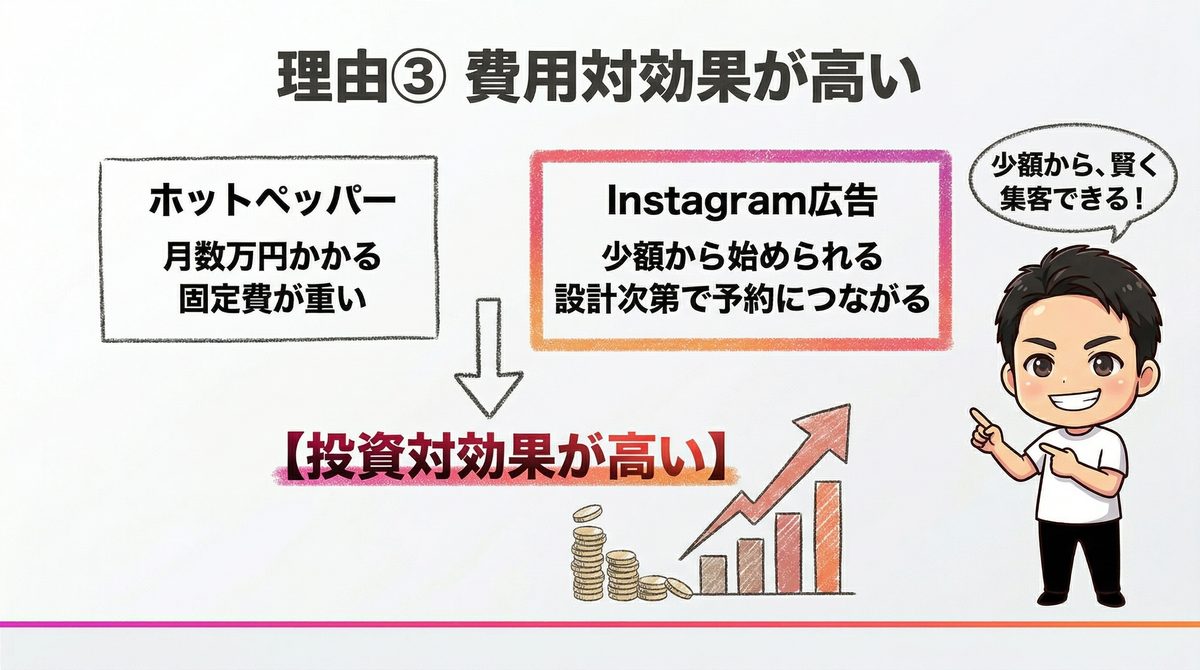 Instagram広告は費用対効果が高い｜Re.SALOカリキュラム講義スライド