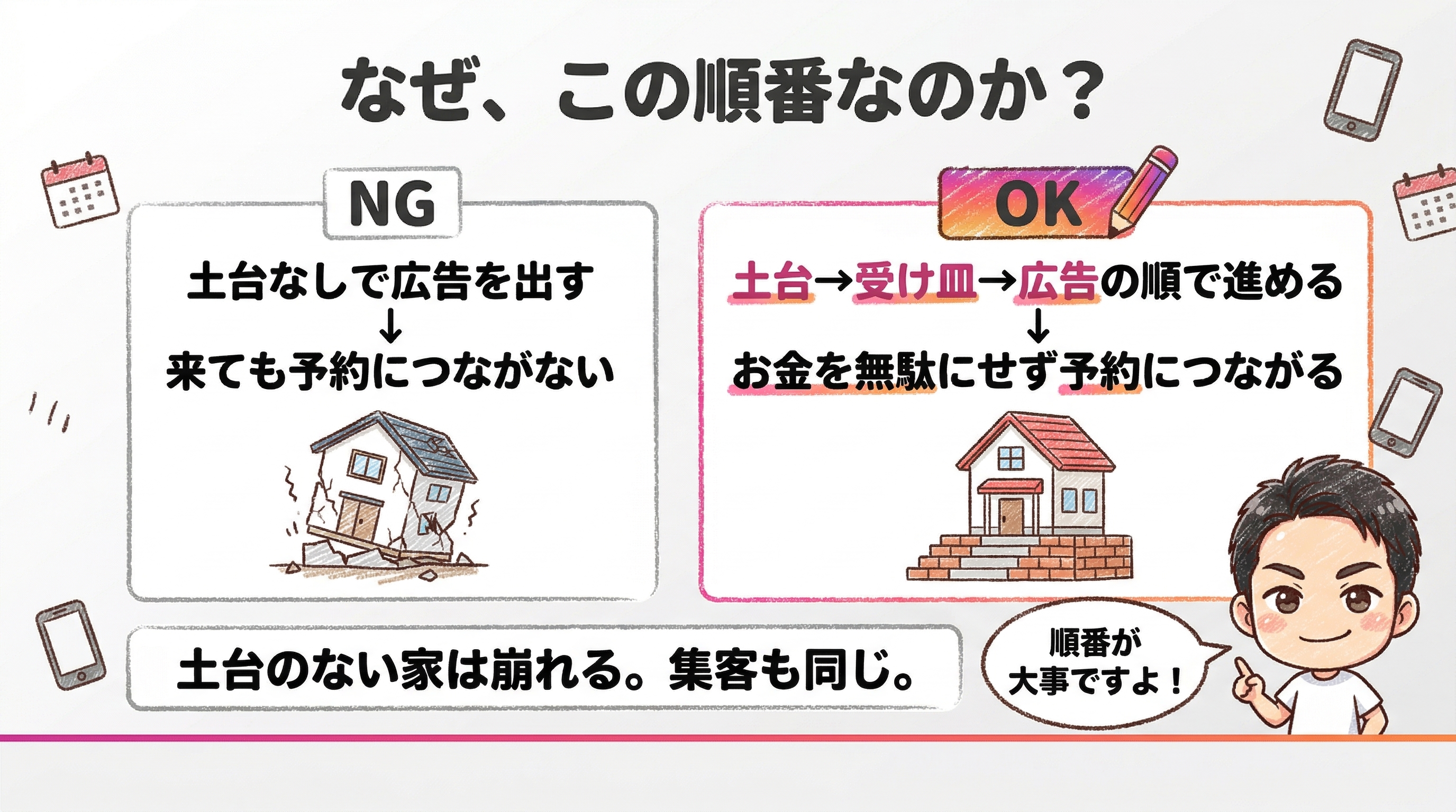 土台→受け皿→広告の順番